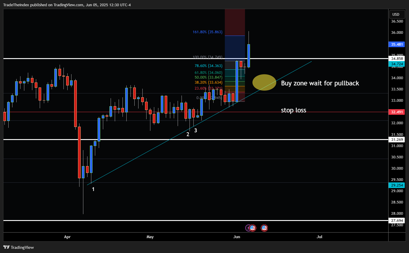 Imej Carta FX:XAGUSD oleh TradeTheIndex