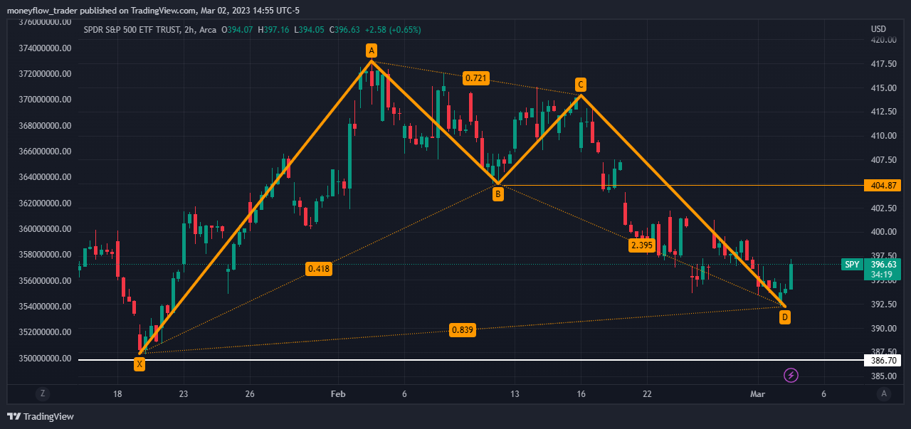 AMEX:SPY チャート画像 - moneyflow_trader作成