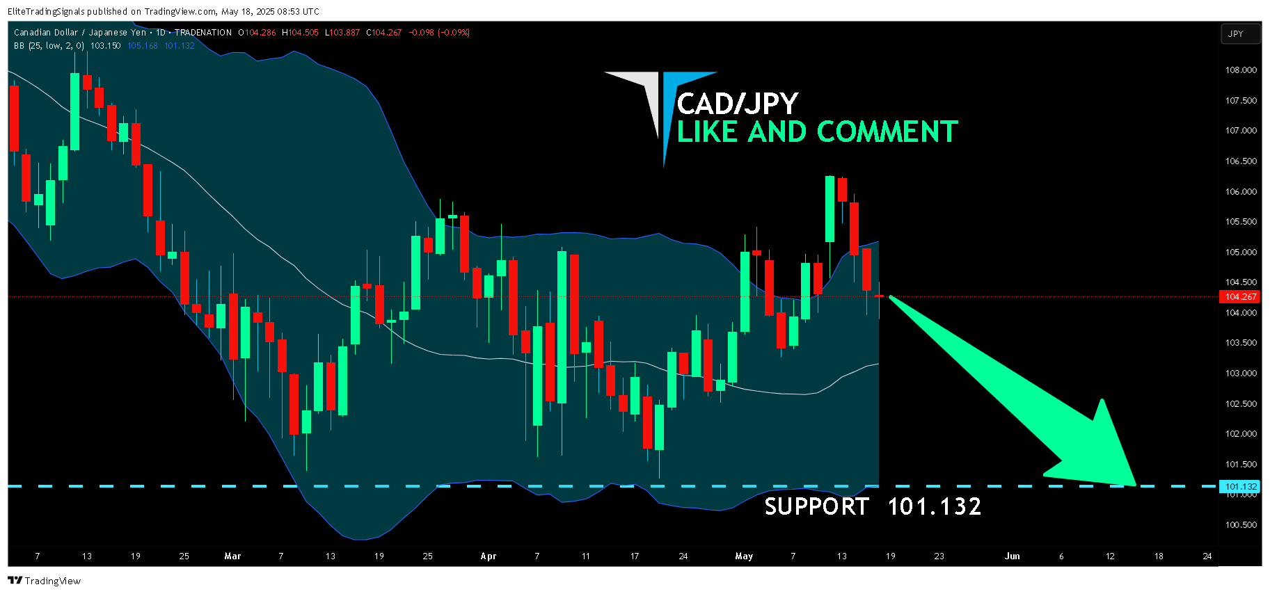 Imej Carta TRADENATION:CADJPY oleh EliteTradingSignals