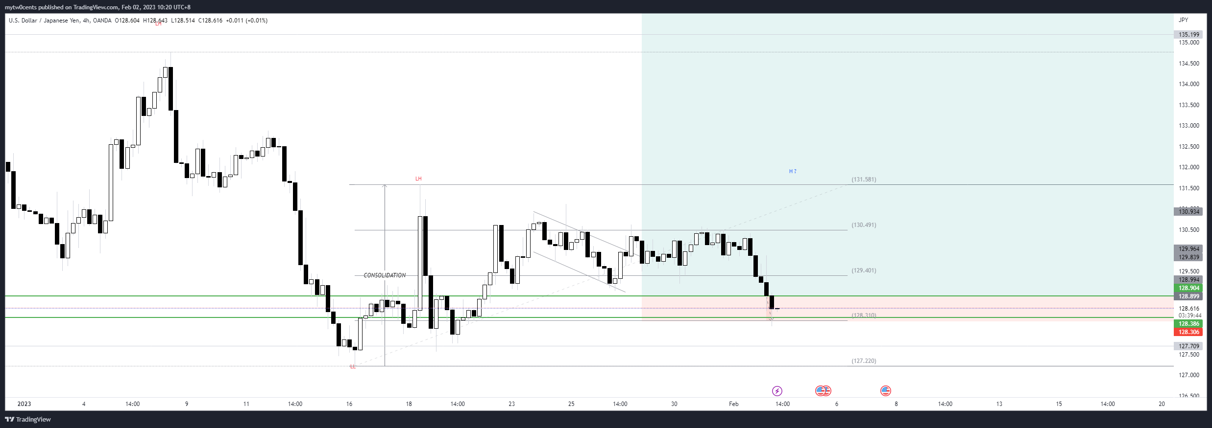 Imej Carta OANDA:USDJPY oleh mytw0cents