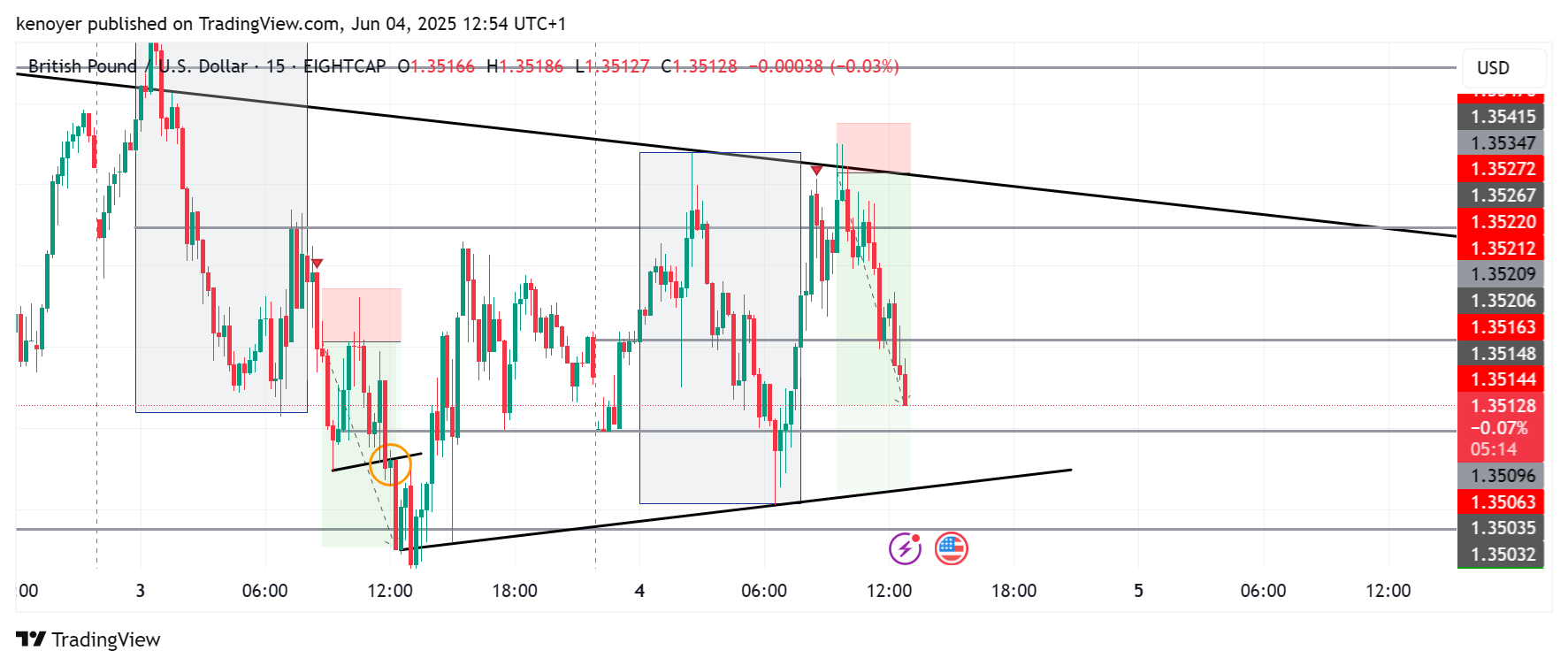 kenoyer tarafından EIGHTCAP:GBPUSD Grafik Görseli