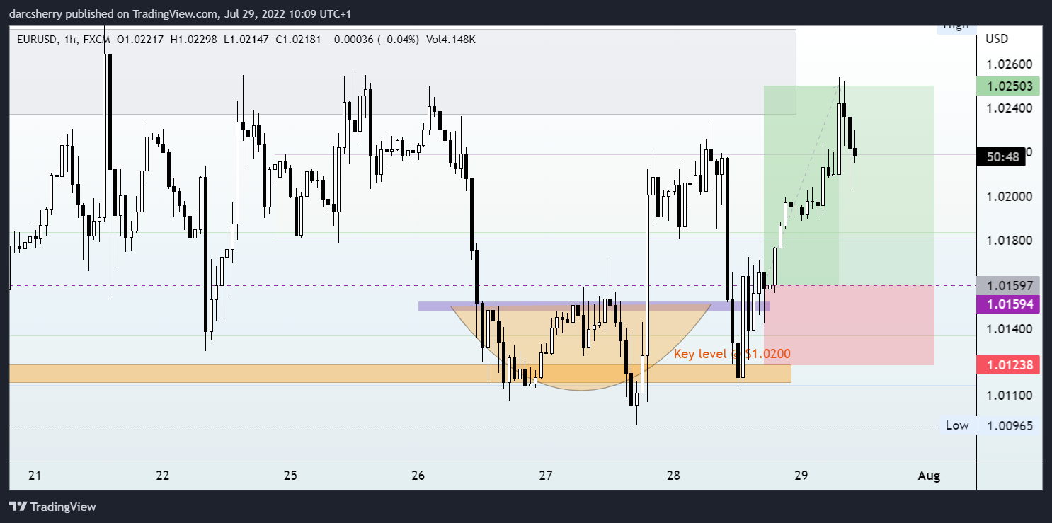 Immagine del grafico FX:EURUSD di darcsherry