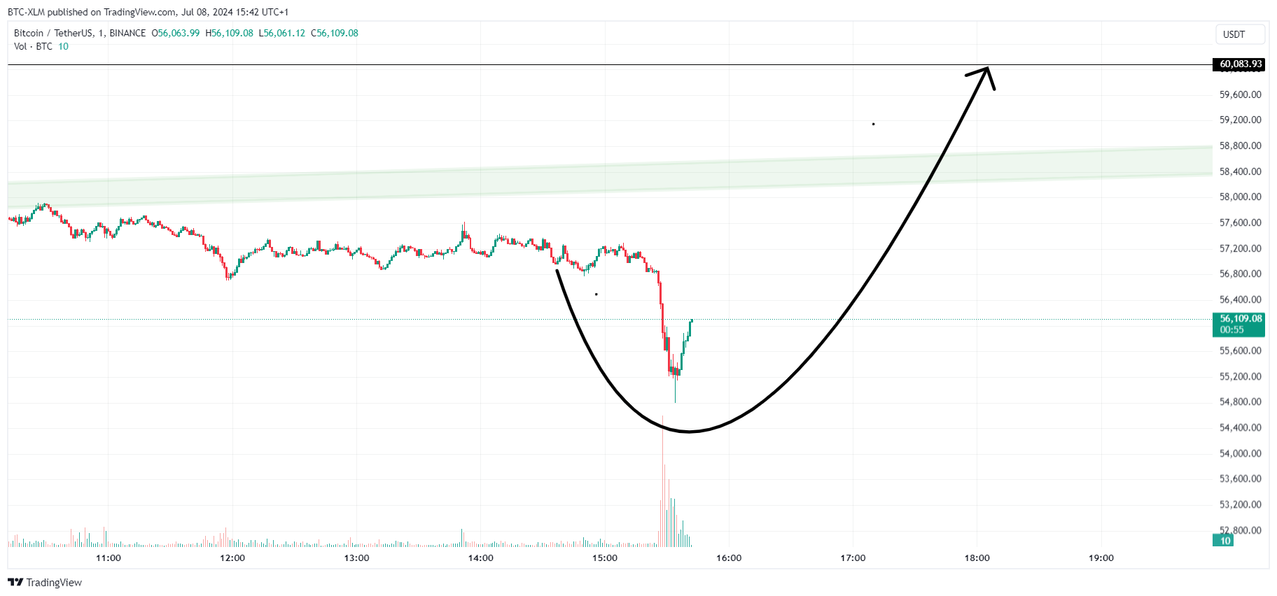 BINANCE:BTCUSDT圖表圖片，作者：BTC-XLM