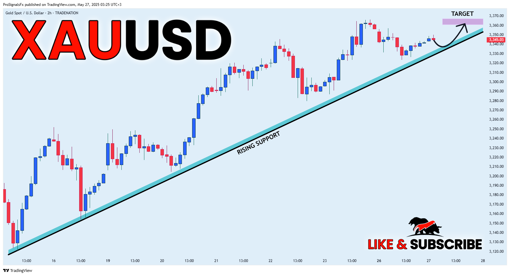 Immagine del grafico TRADENATION:XAUUSD di ProSignalsFx