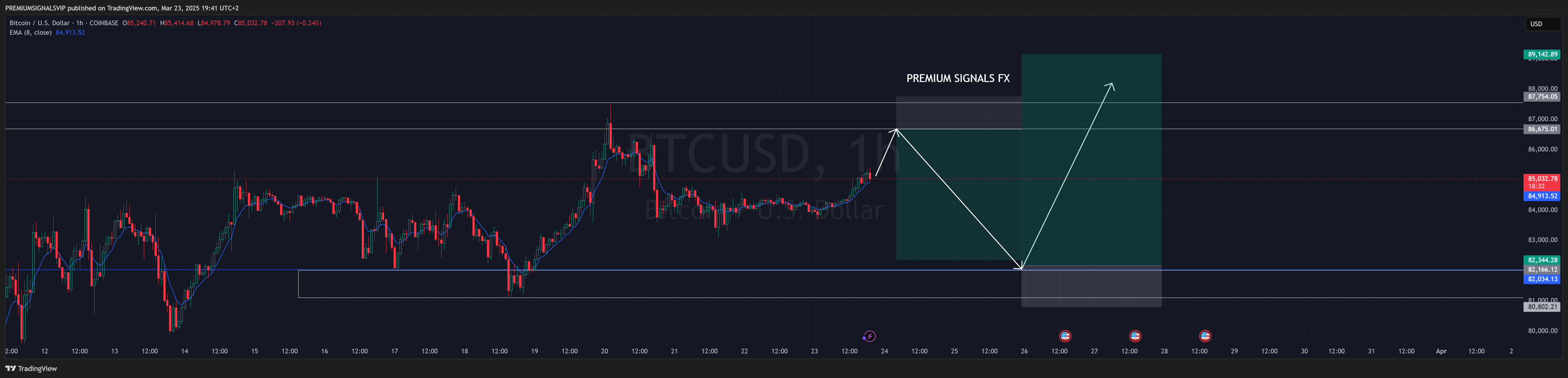 Imej Carta COINBASE:BTCUSD oleh PREMIUMSIGNALSVIP