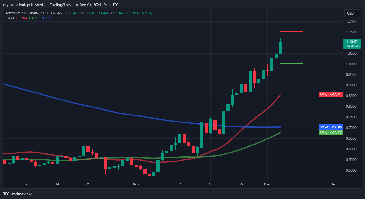 COINBASE:ARBUSD Chart Image by cryptodailyuk