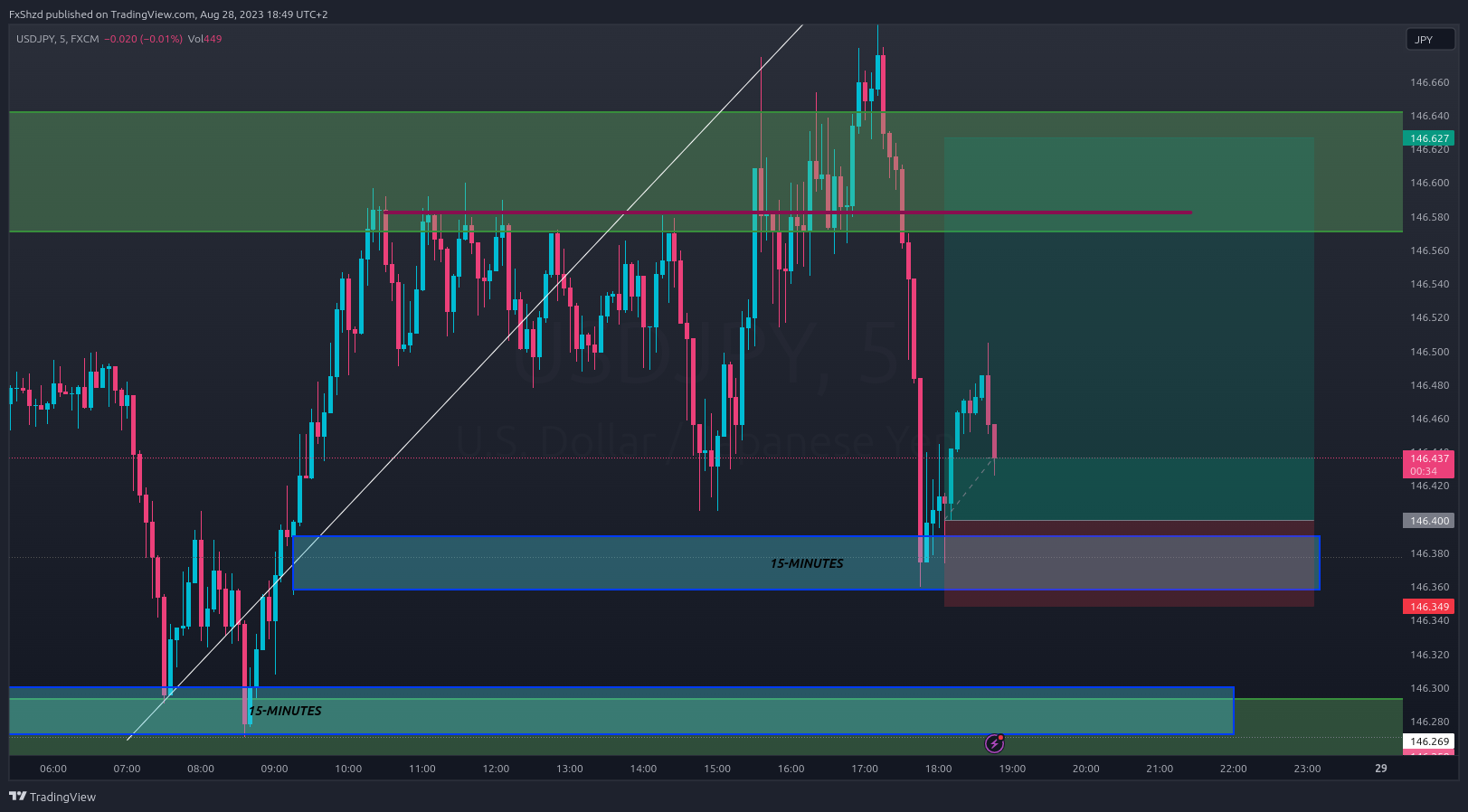 Immagine del grafico FX:USDJPY di FxShzd