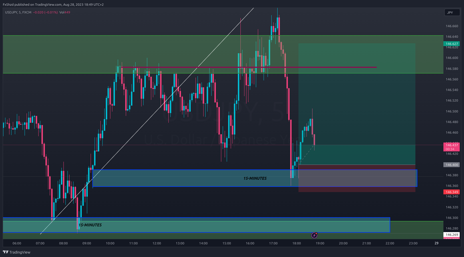 FX:USDJPY Chart Image by FxShzd