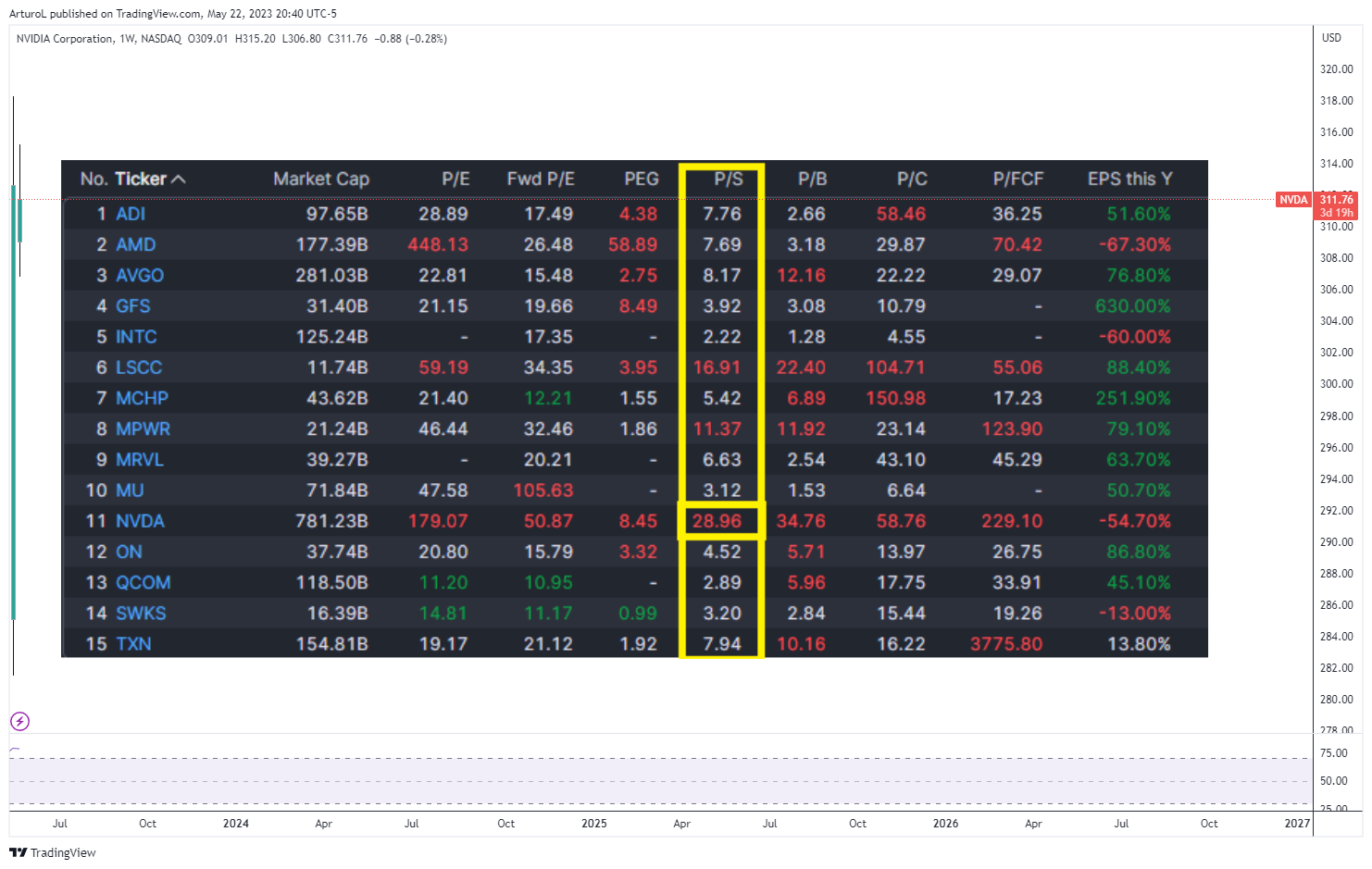 Immagine del grafico NASDAQ:NVDA di ArturoL