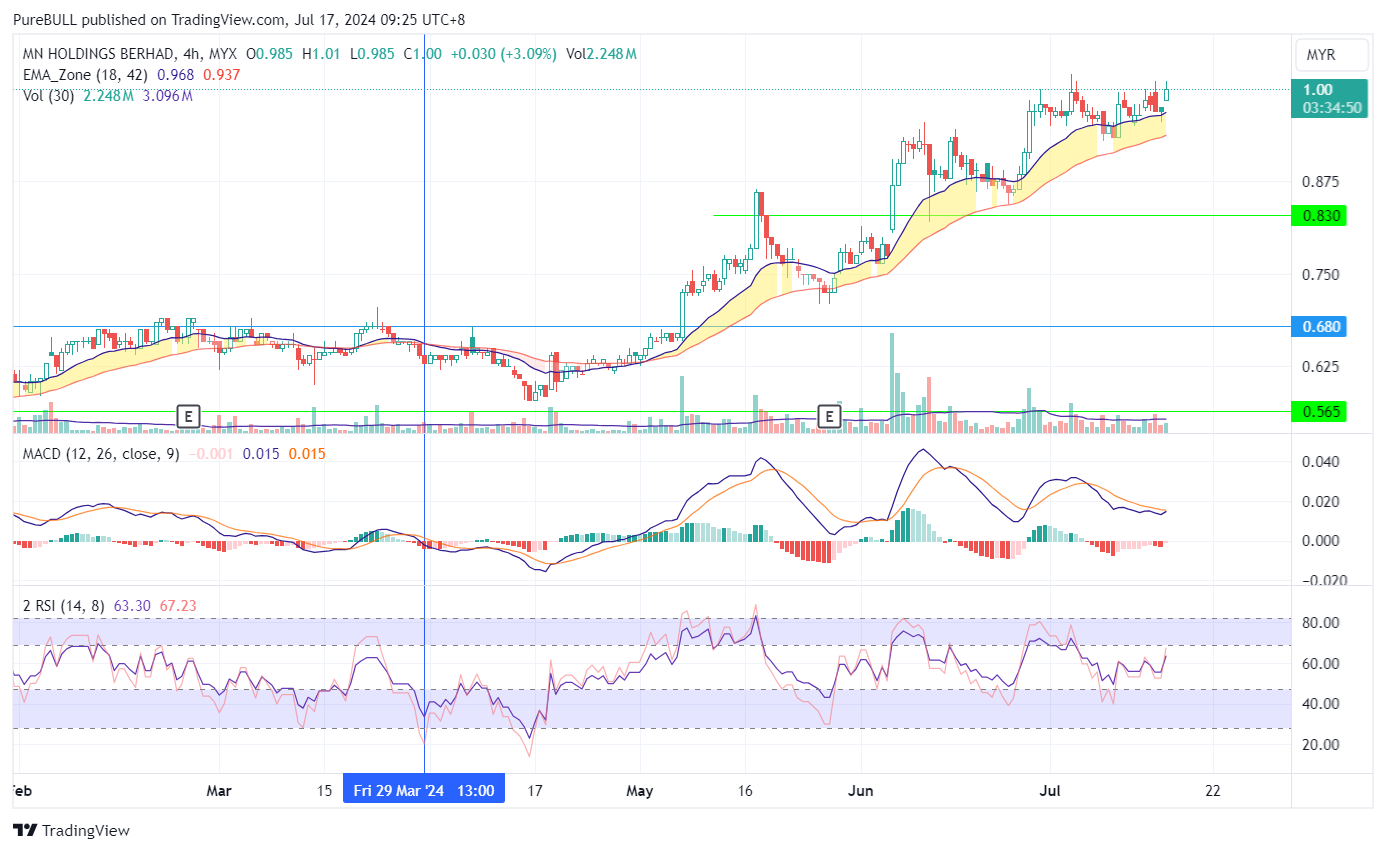 MYX:MNHLDG Chart Image by PureBULL