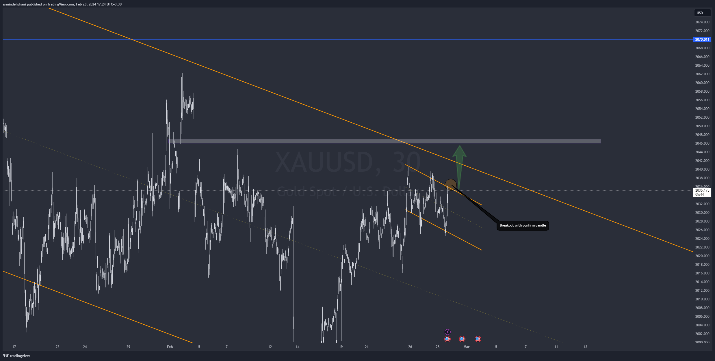 Immagine del grafico OANDA:XAUUSD di armindehghani