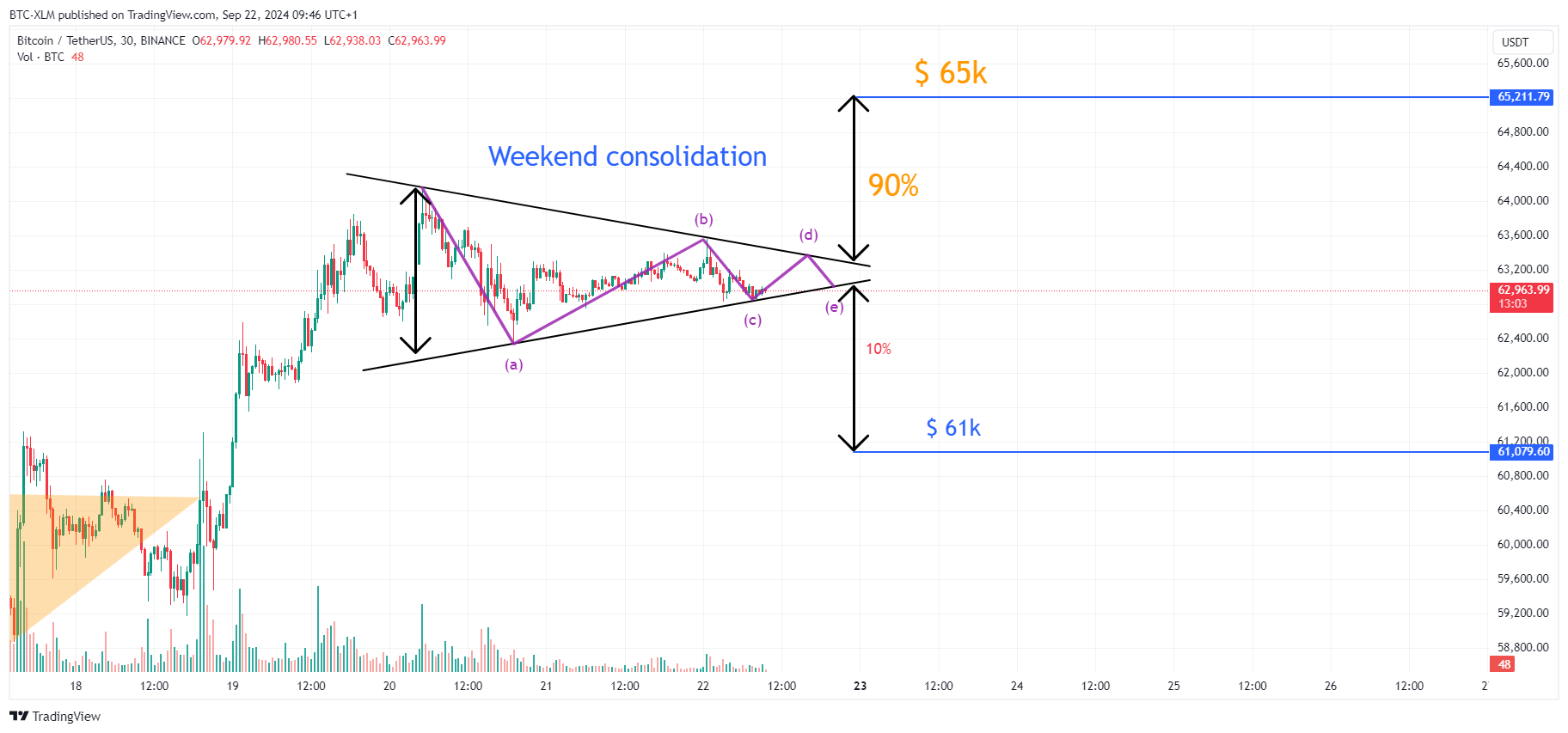 Immagine del grafico BINANCE:BTCUSDT di BTC-XLM