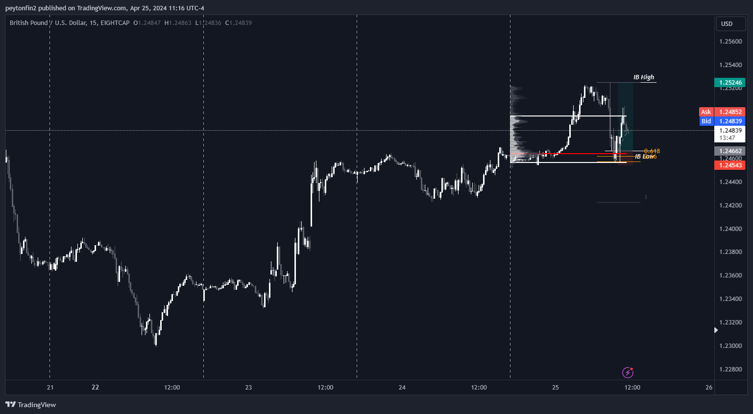 Imej Carta EIGHTCAP:GBPUSD oleh peytonfin2