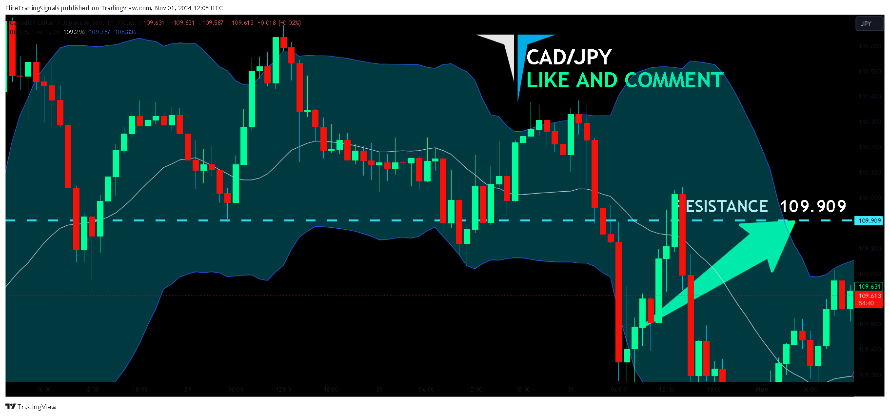 FX:CADJPY圖表圖片，作者：EliteTradingSignals