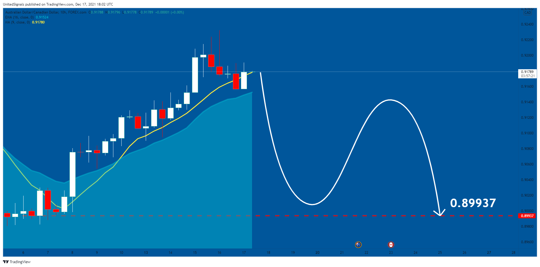 Imej Carta FOREXCOM:AUDCAD oleh UnitedSignals