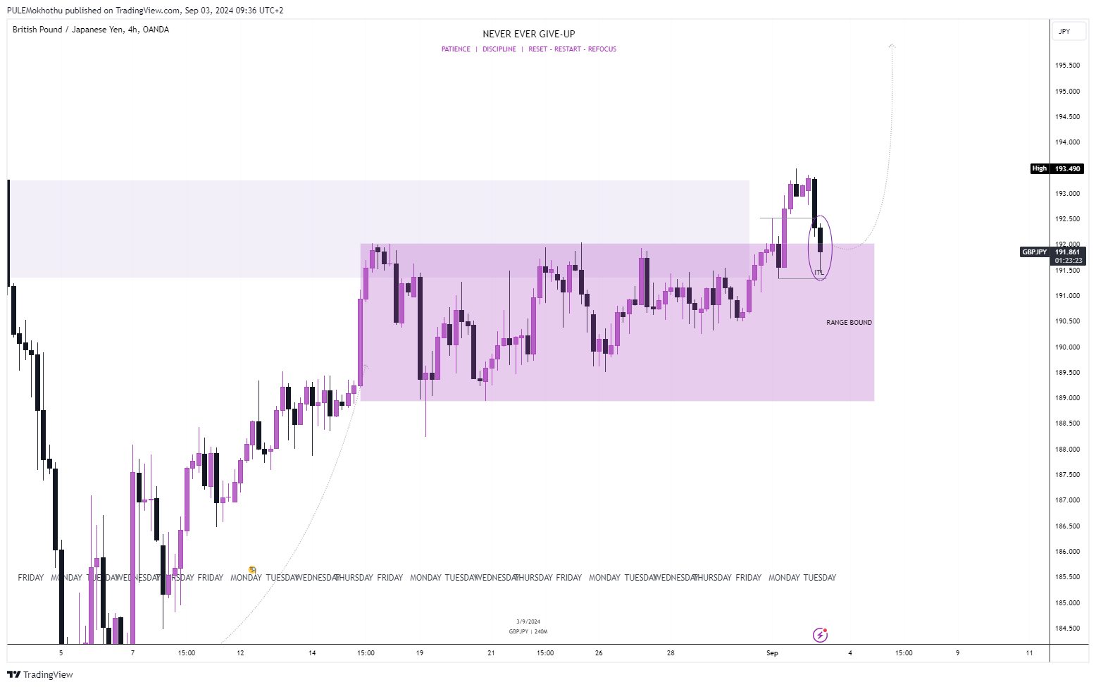 Immagine del grafico OANDA:GBPJPY di PULEMokhothu
