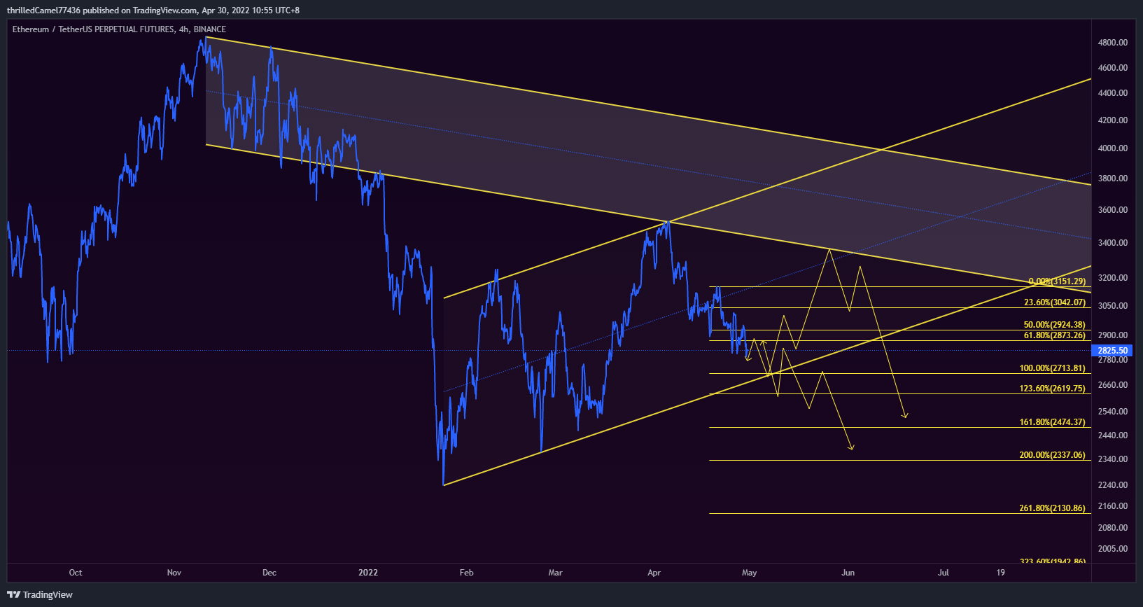 BINANCE:ETHUSDTPERP圖表圖片，作者：EpicM