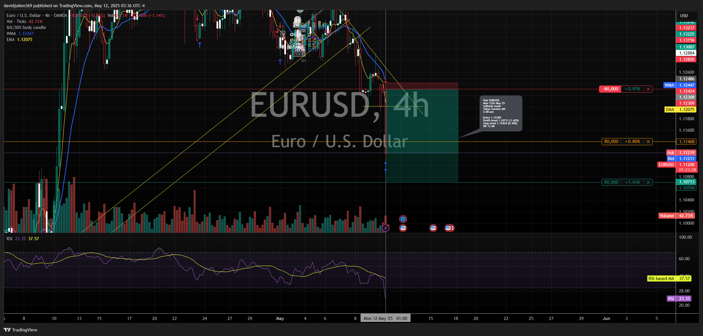 Immagine del grafico OANDA:EURUSD di davidjulien369