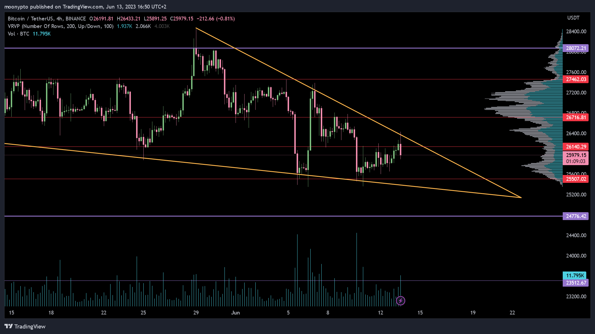 Imej Carta BINANCE:BTCUSDT oleh moonypto
