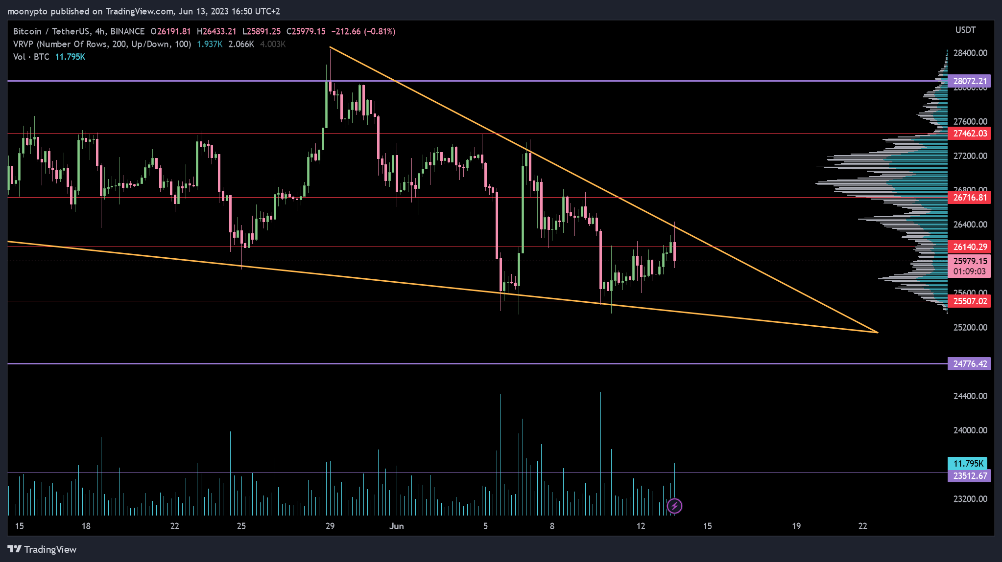 BINANCE:BTCUSDT Chart Image by moonypto