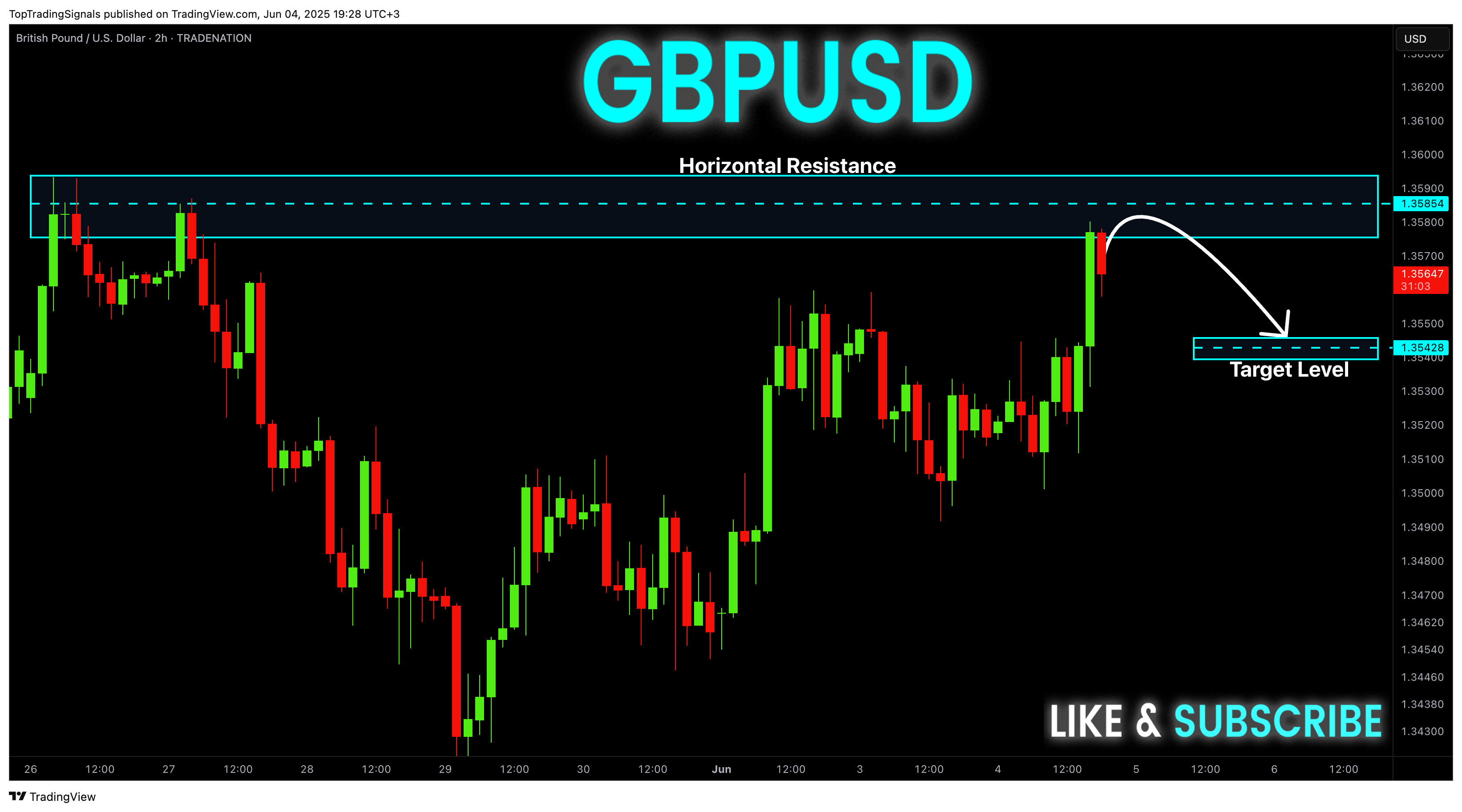 Imej Carta TRADENATION:GBPUSD oleh TopTradingSignals