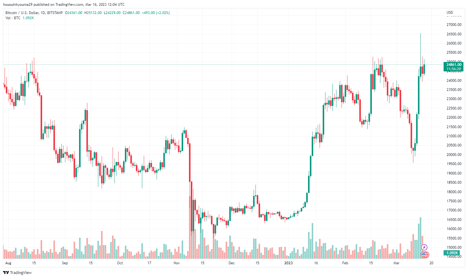 Imej Carta BITSTAMP:BTCUSD oleh hououinkyouma29