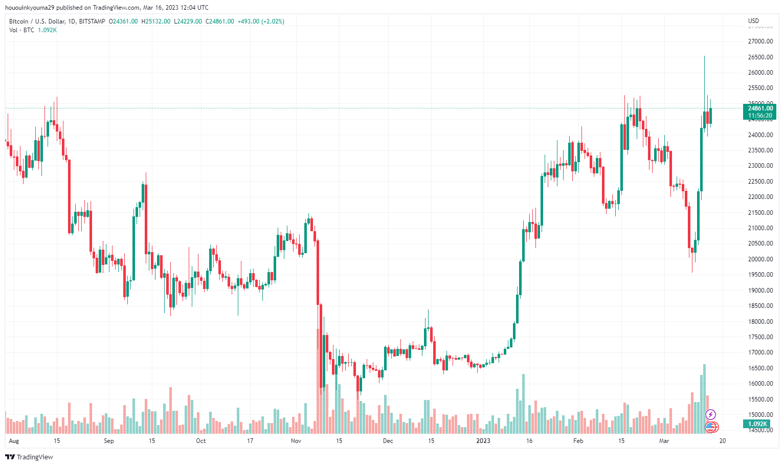 Ảnh biểu đồ BITSTAMP:BTCUSD theo hououinkyouma29