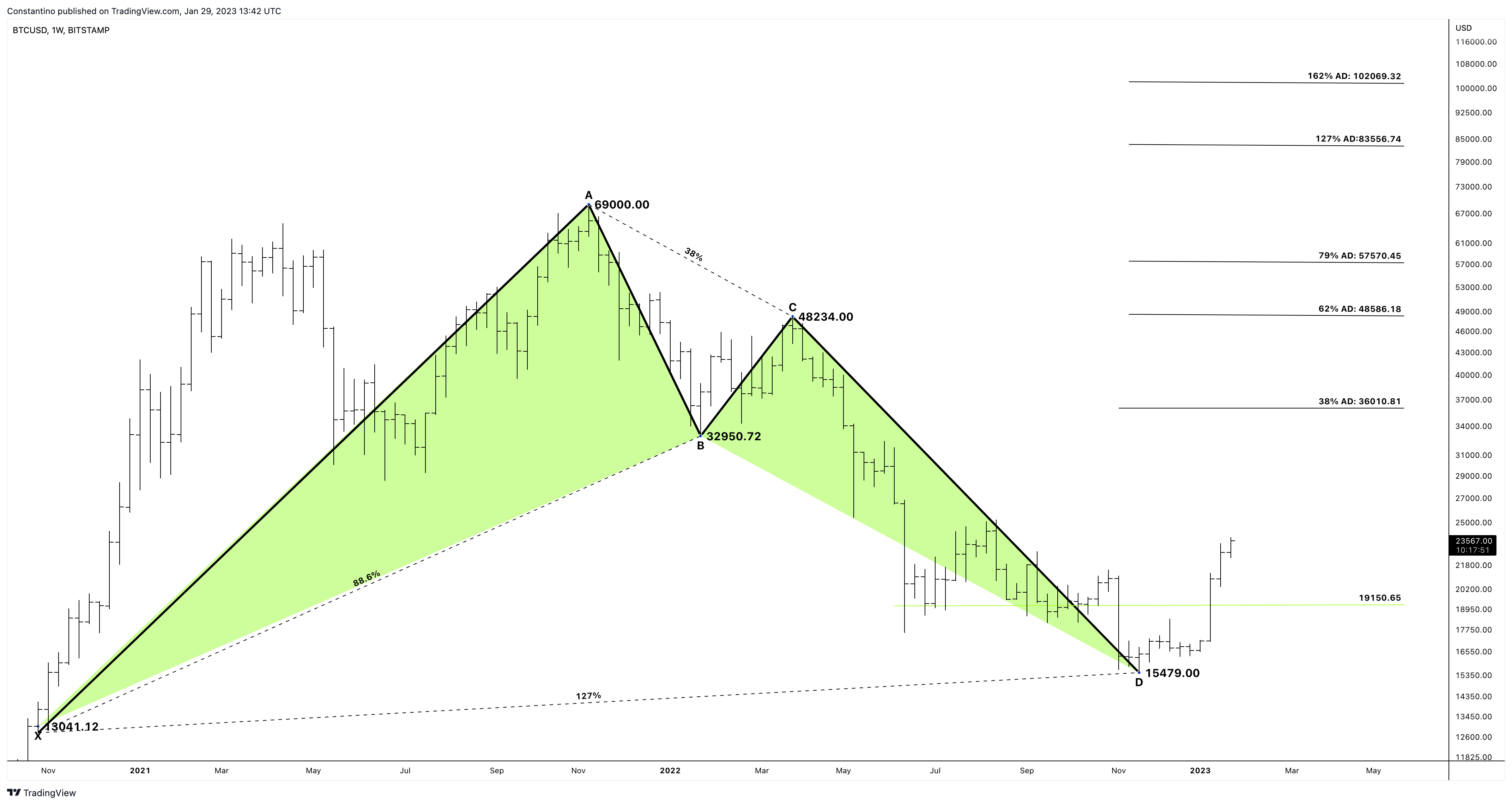 BITSTAMP:BTCUSD圖表圖片，作者：TradeChartPatternsLikeThePros