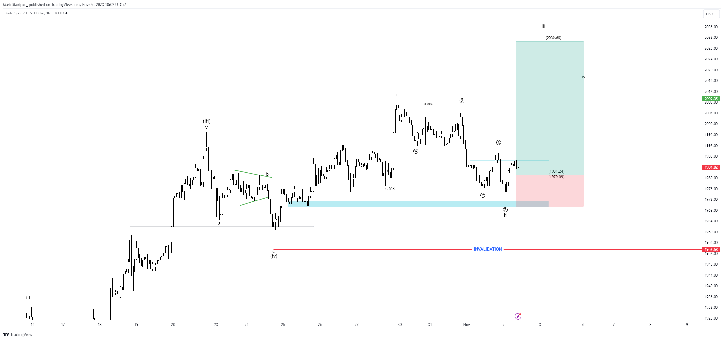 Imej Carta EIGHTCAP:XAUUSD oleh MarioSianipar_