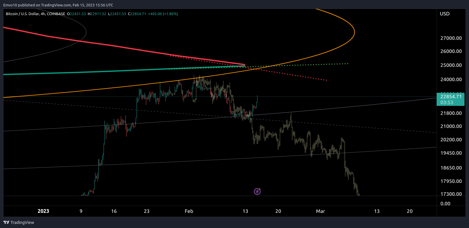 Imej Carta COINBASE:BTCUSD oleh Emvo10
