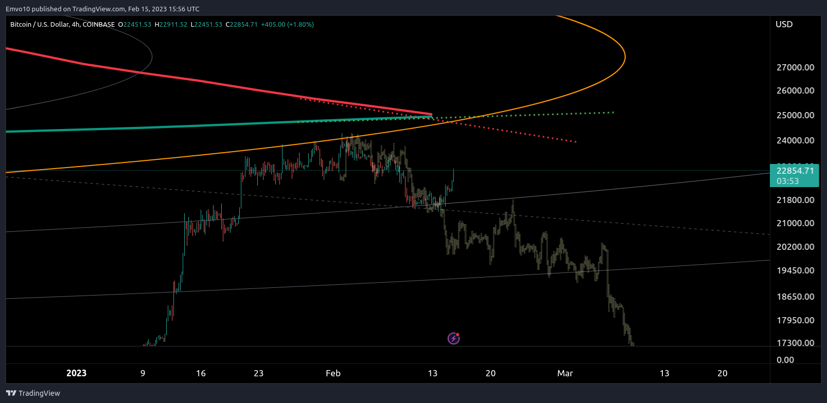 COINBASE:BTCUSD Chart Image by Emvo10