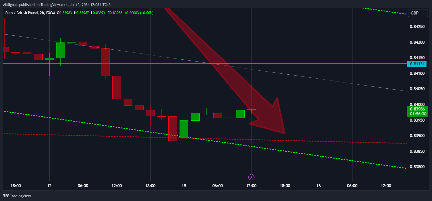 FX:EURGBP圖表圖片，作者：AliSignals