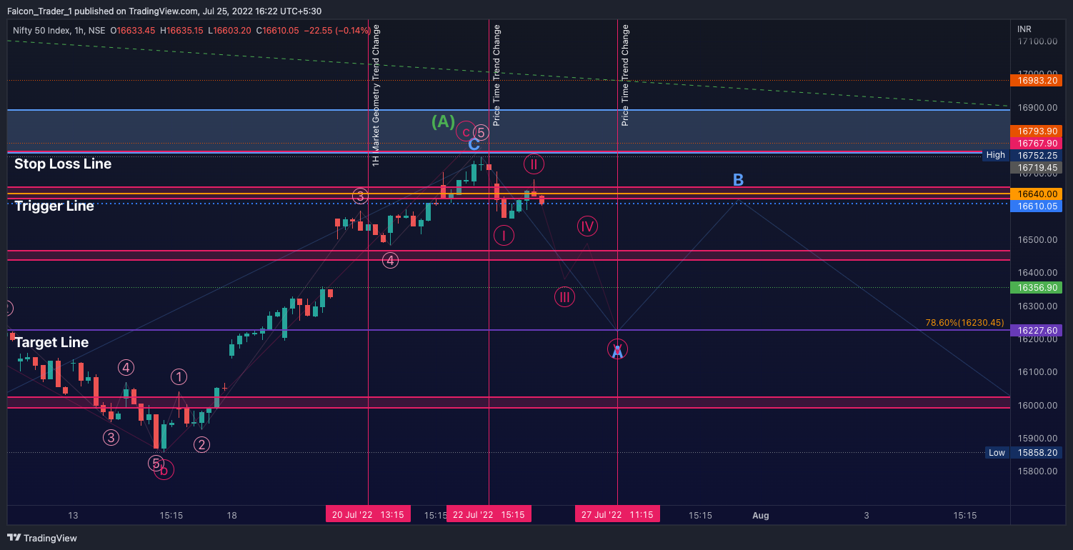 Imej Carta NSE:NIFTY oleh Falcon_Trader_1