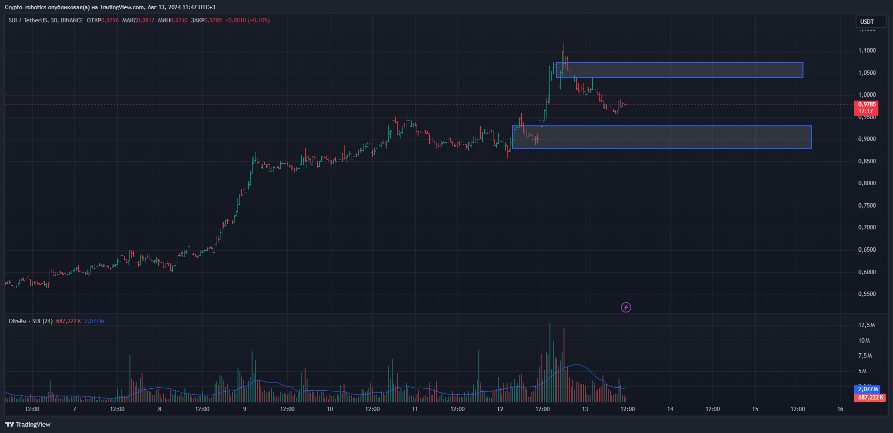 BINANCE:SUIUSDT Chart Image by Crypto_robotics
