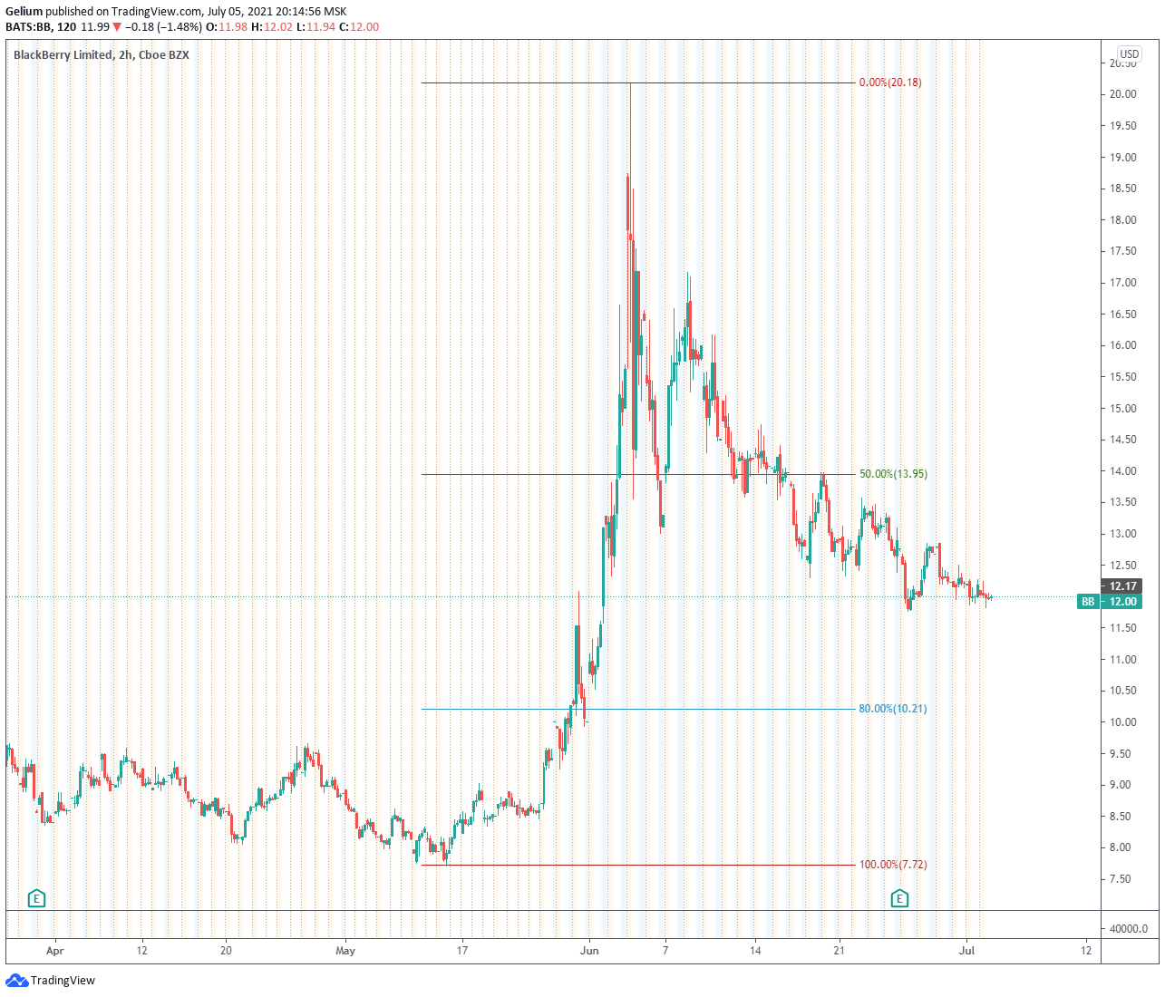 Imej Carta 