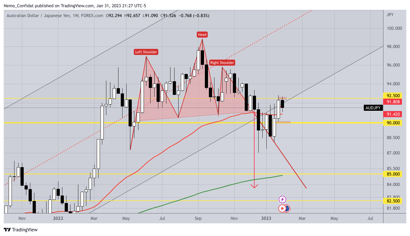 FOREXCOM:AUDJPY Chart Image by Nemo_Confidat