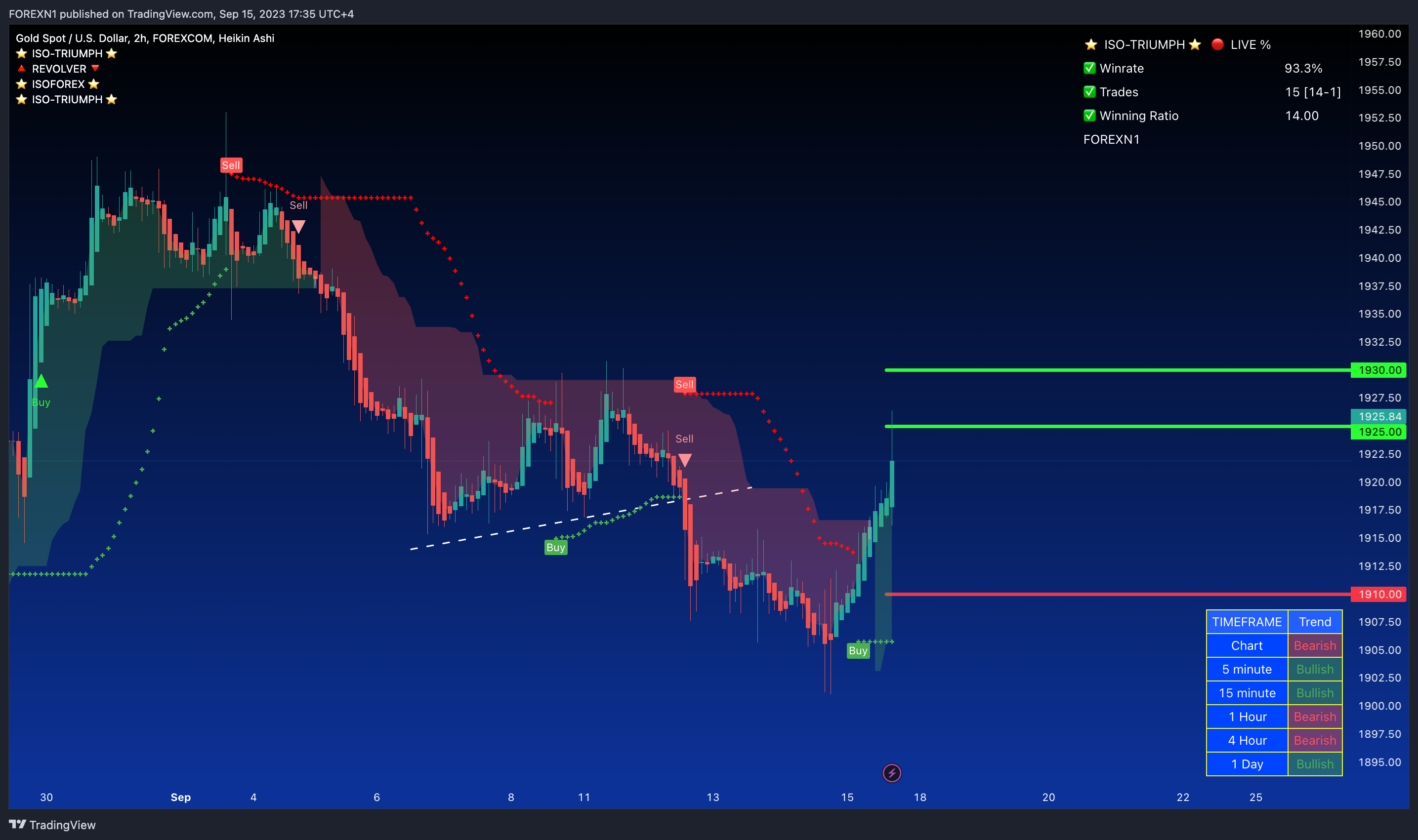 FOREXCOM:XAUUSD圖表圖片，作者：FOREXN1