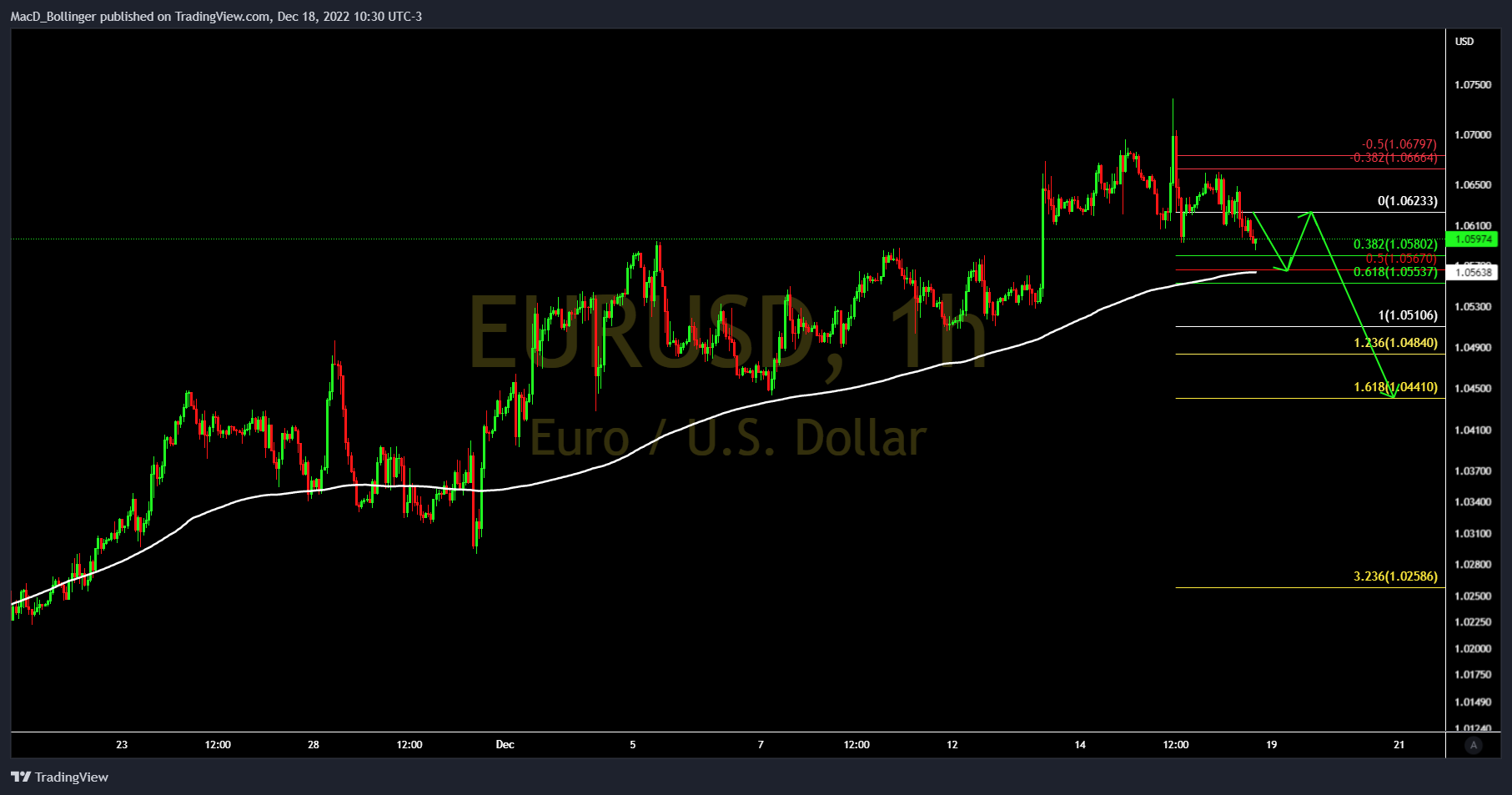 Immagine del grafico FOREXCOM:EURUSD di MacD_Bollinger