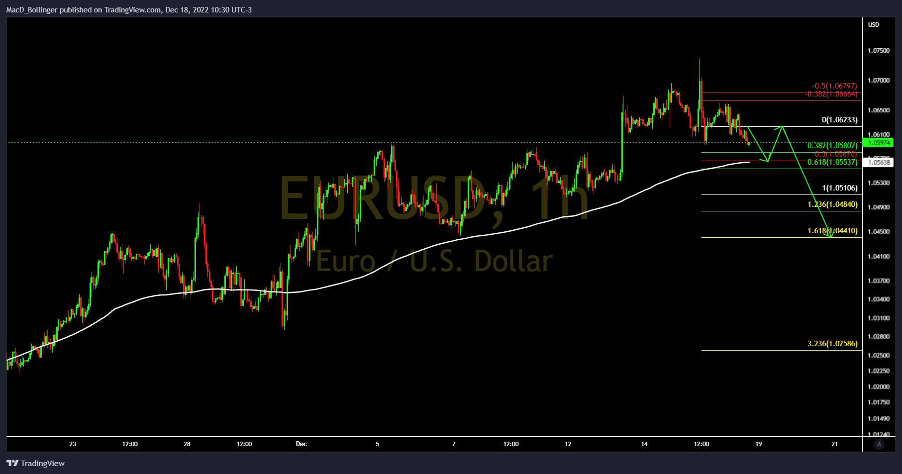 FOREXCOM:EURUSD Imagen de. gráfico de MacD_Bollinger