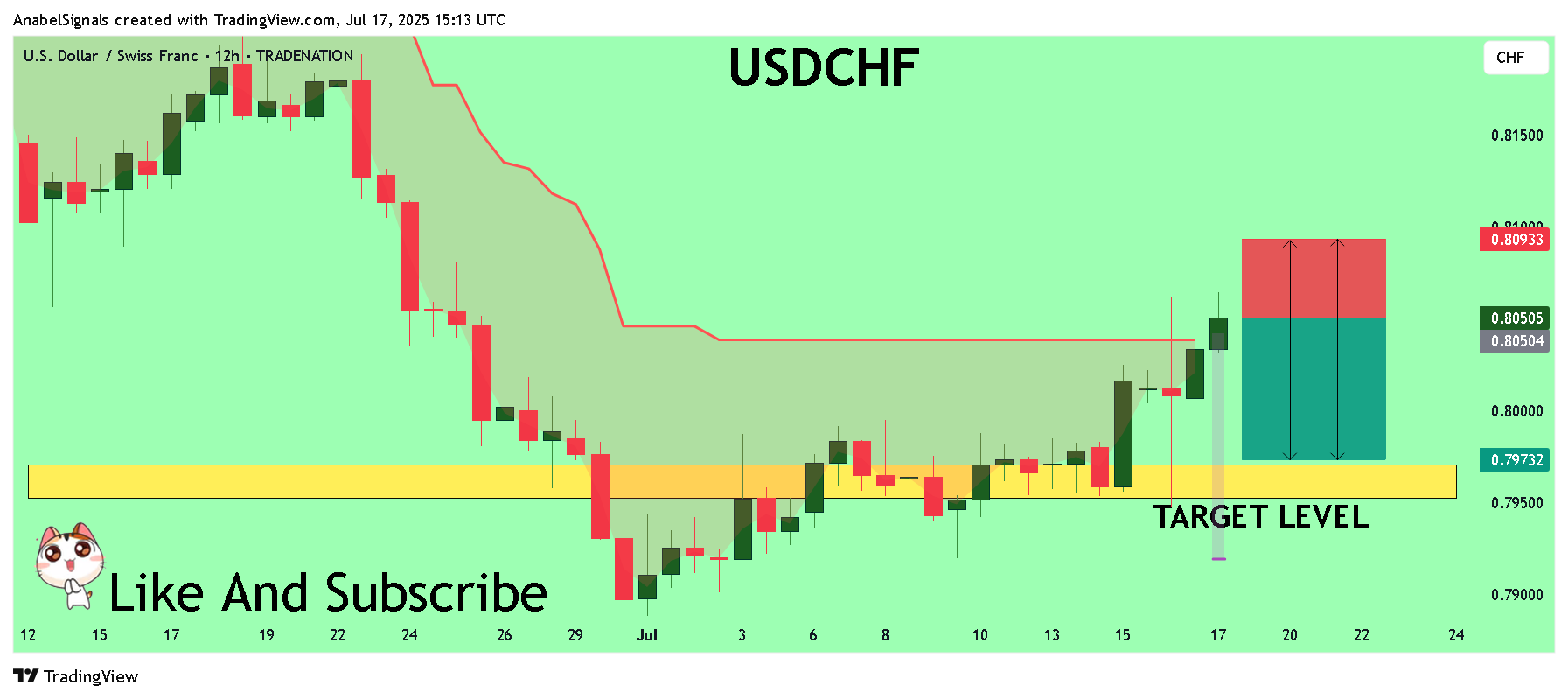 TRADENATION:USDCHF圖表圖片，作者：AnabelSignals
