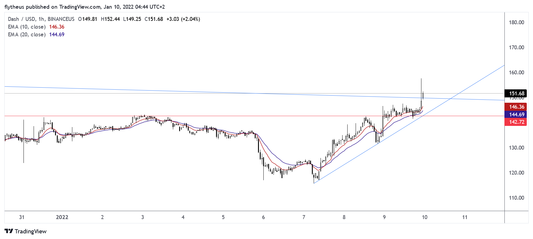 Imej Carta BINANCEUS:DASHUSD oleh TradeLive-