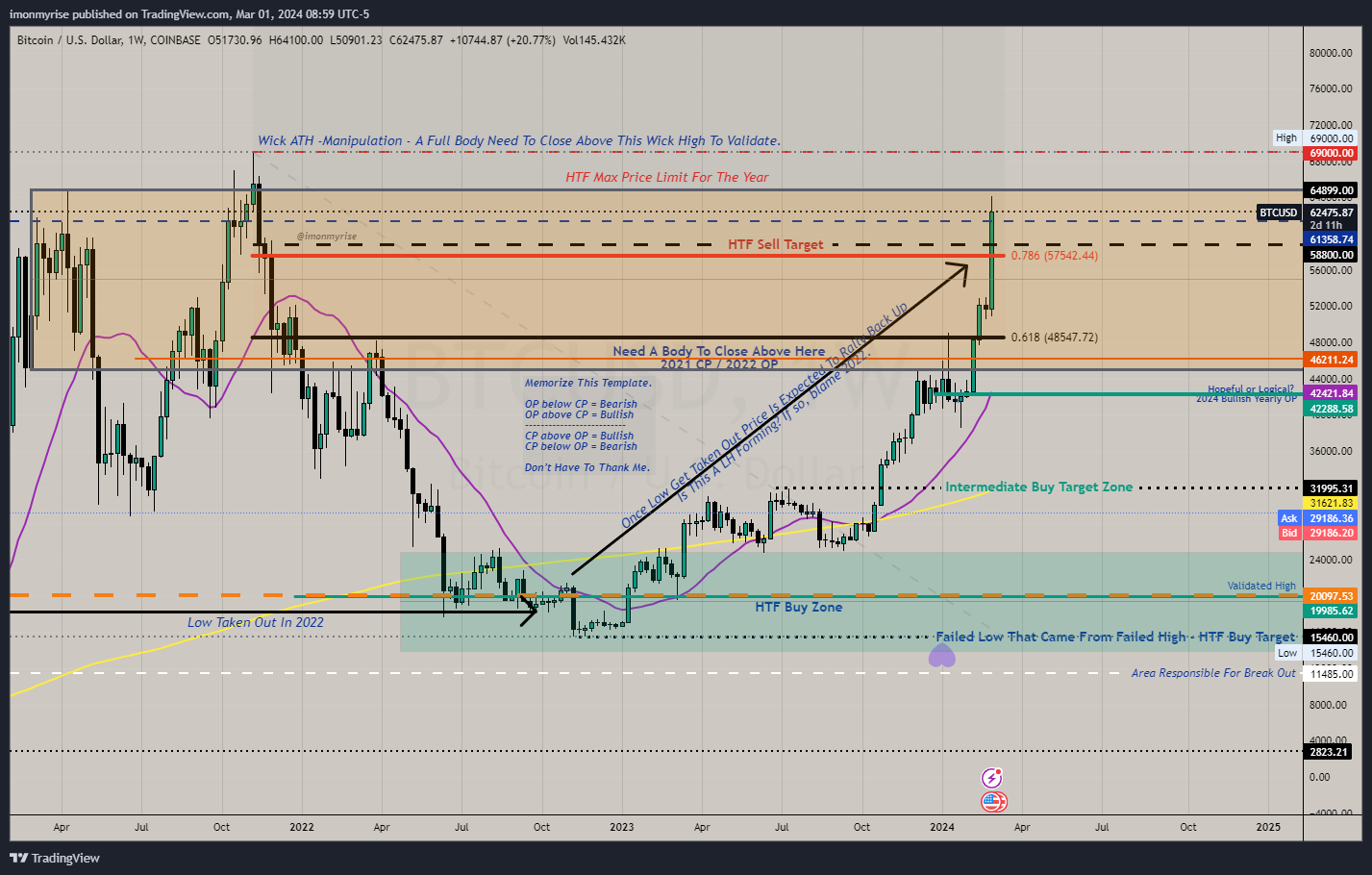 Immagine del grafico COINBASE:BTCUSD di imonmyrise
