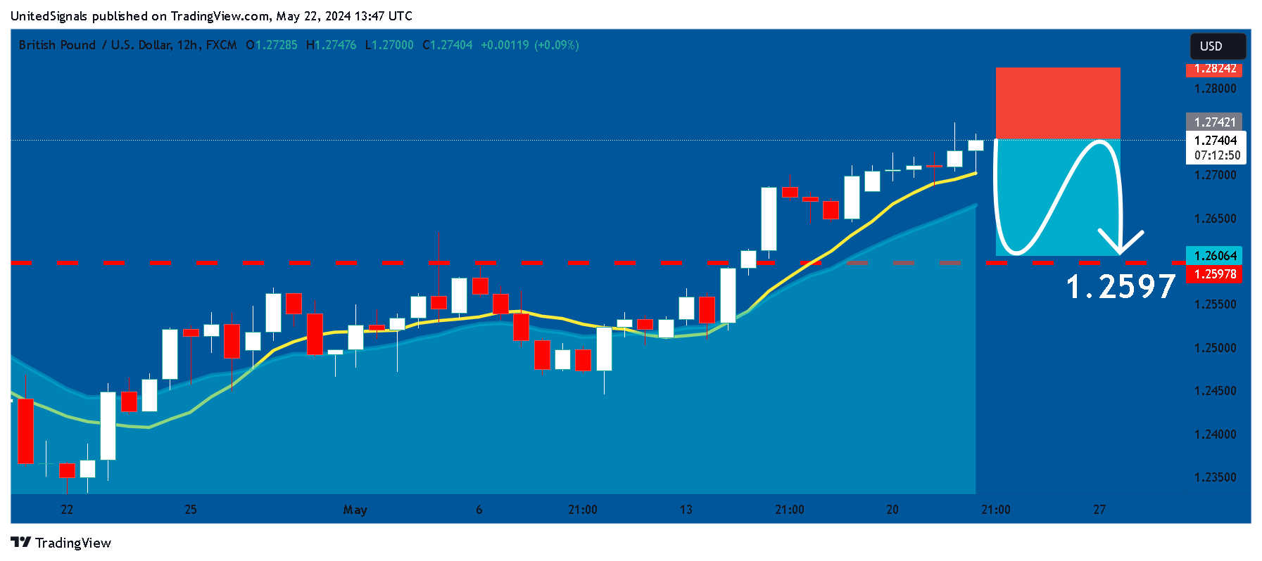 Imej Carta FX:GBPUSD oleh UnitedSignals