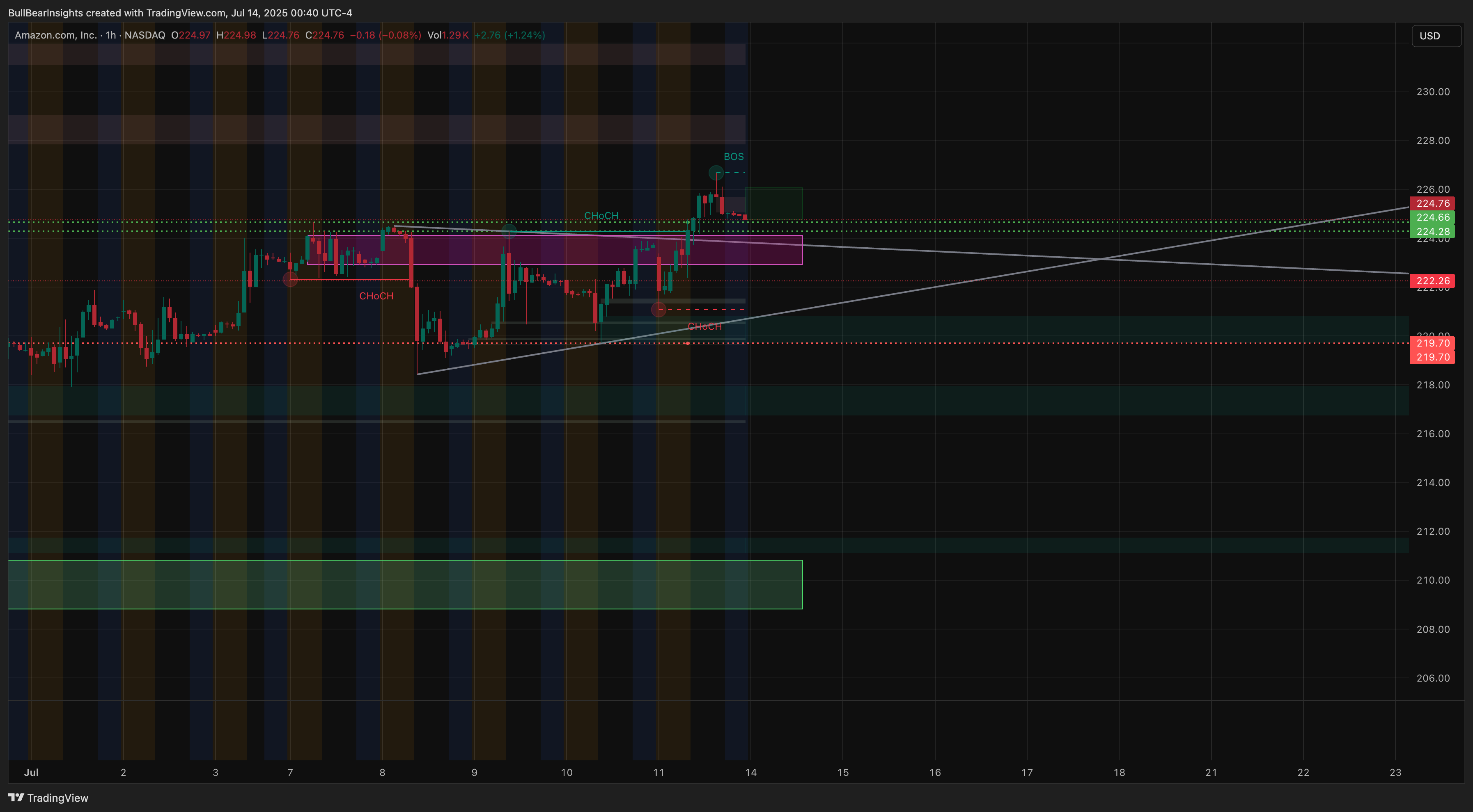 Imej Carta BATS:AMZN oleh BullBearInsights