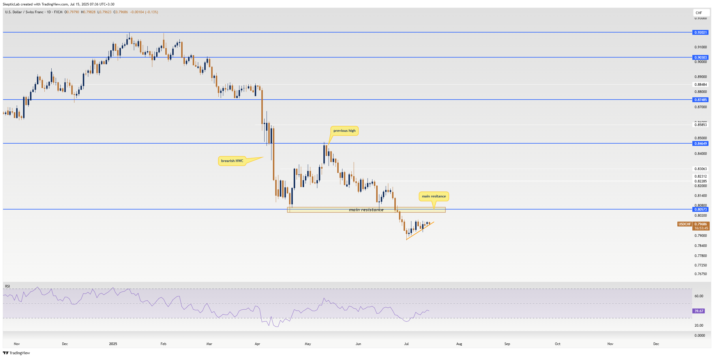 Immagine del grafico FX:USDCHF di SkepticLab