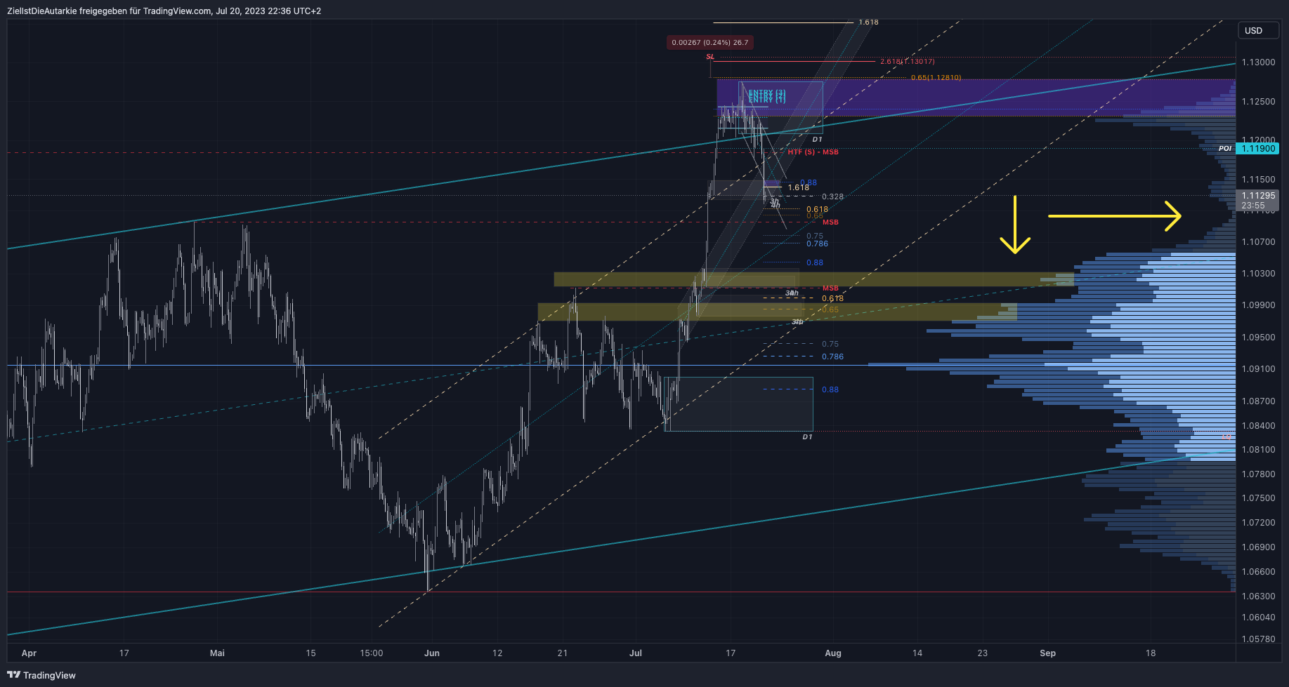 Immagine del grafico FX:EURUSD di ZielIstDieAutarkie