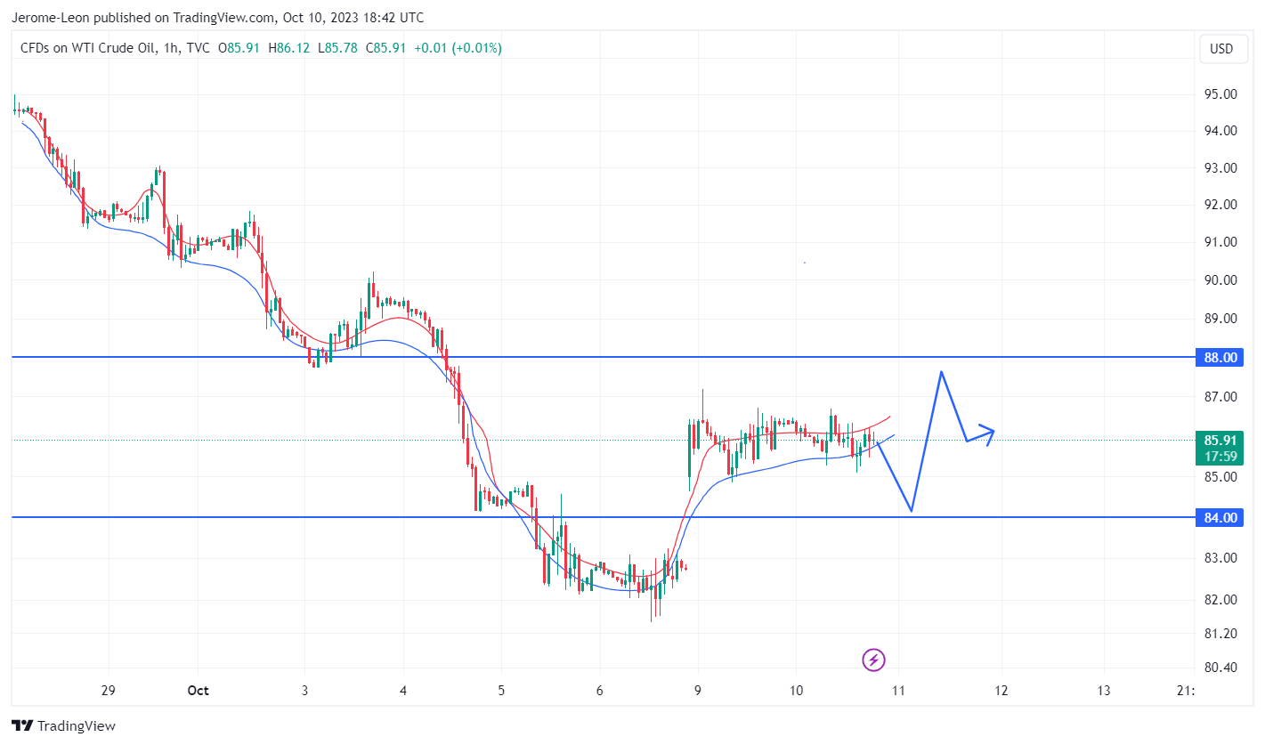 TVC:USOIL Chart Image by Jerome-Leon