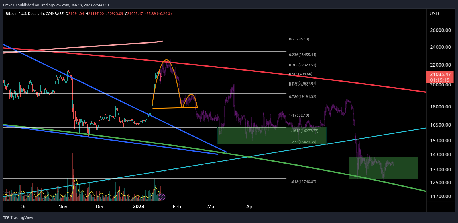 תמונת גרף COINBASE:BTCUSD מאת Emvo10