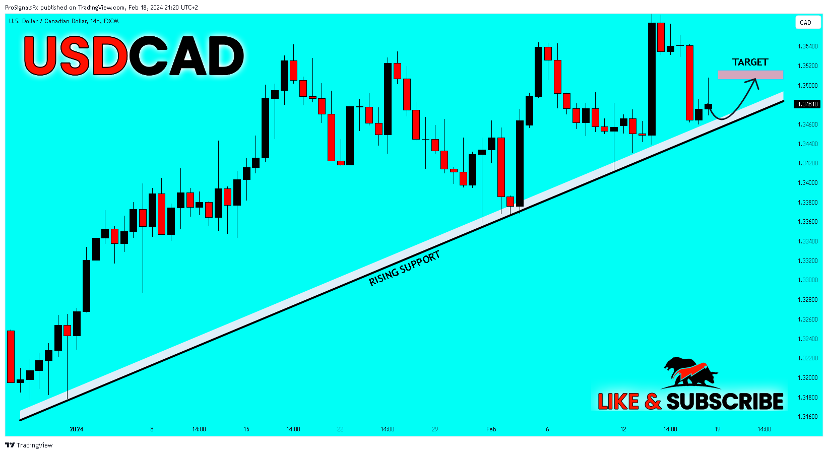 ProSignalsFx tarafından FX:USDCAD Grafik Görseli
