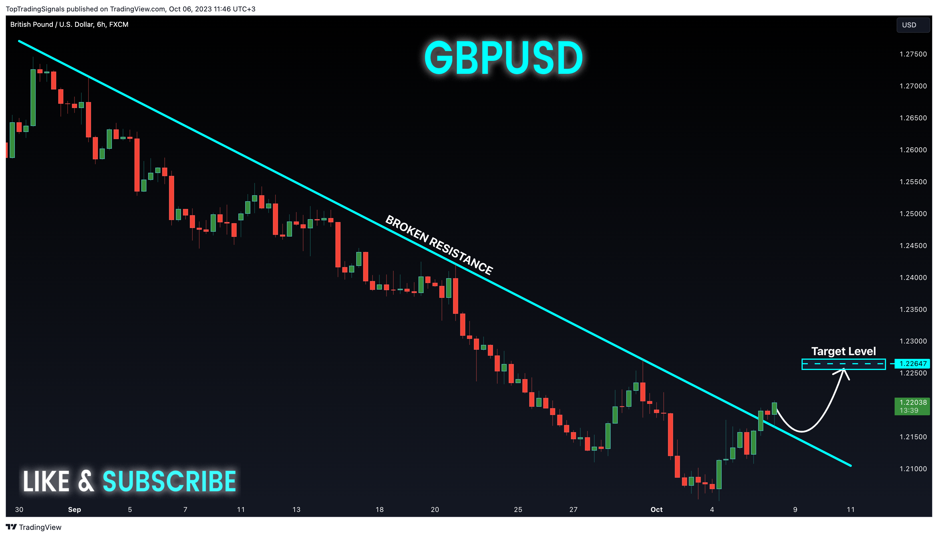 FX:GBPUSD圖表圖片，作者：TopTradingSignals